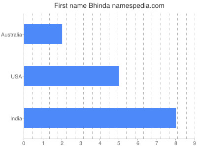 Given name Bhinda