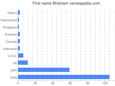 Given name Bhisham