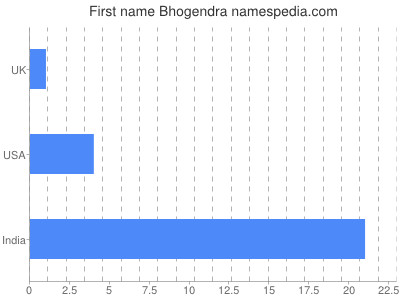 Given name Bhogendra