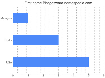 Given name Bhogeswara
