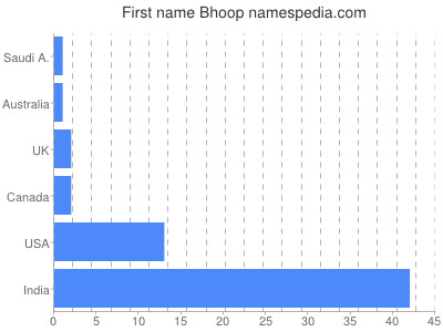Given name Bhoop