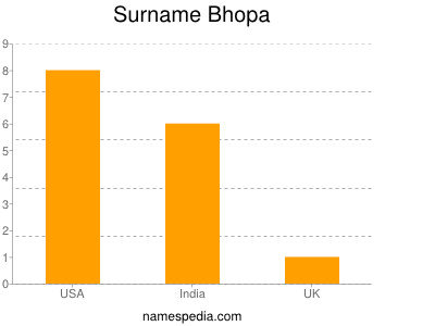 Surname Bhopa
