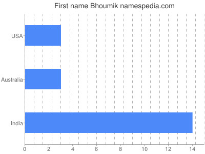 Given name Bhoumik