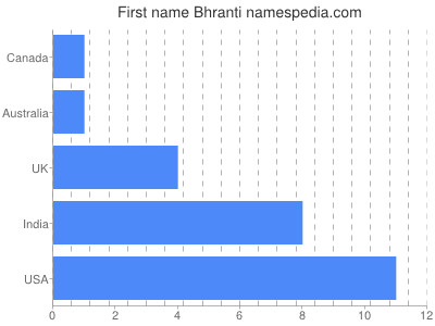 Given name Bhranti