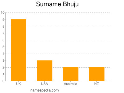 Surname Bhuju