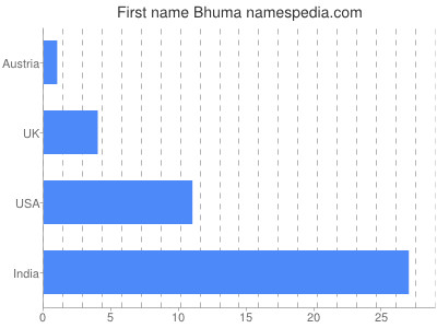 Given name Bhuma