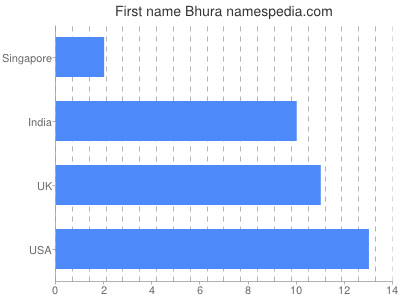 Given name Bhura