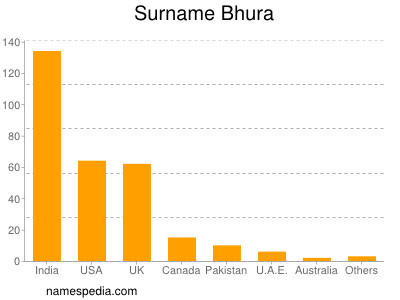 Surname Bhura
