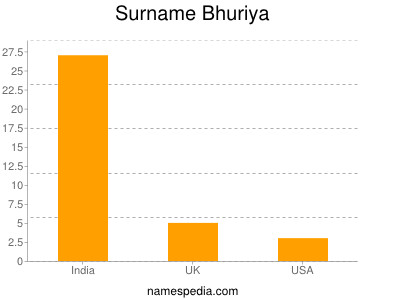 Surname Bhuriya