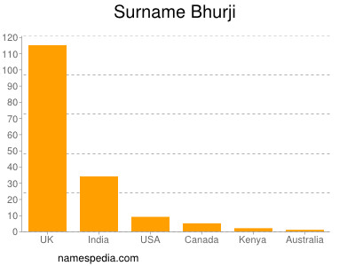 Surname Bhurji
