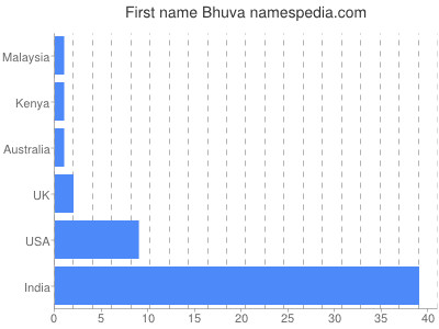 Given name Bhuva
