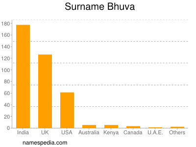 Surname Bhuva