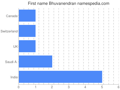 Given name Bhuvanendran