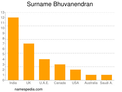 Surname Bhuvanendran