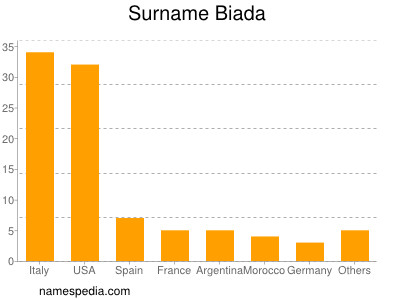 Surname Biada