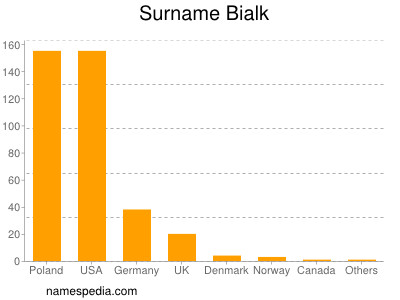 Surname Bialk
