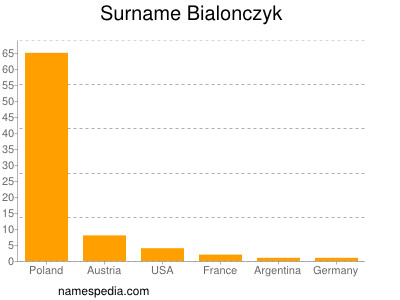Surname Bialonczyk