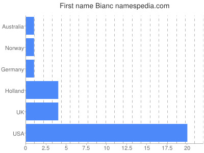 Given name Bianc
