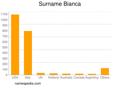 Surname Bianca
