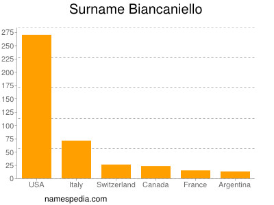 Surname Biancaniello
