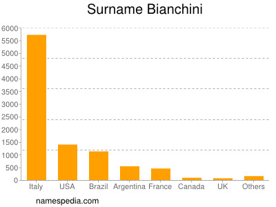 Surname Bianchini