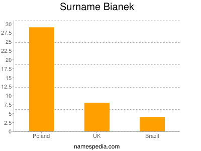 Surname Bianek