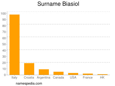 Surname Biasiol