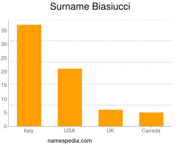 Surname Biasiucci
