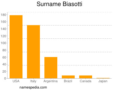 Surname Biasotti