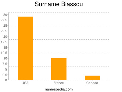 Surname Biassou