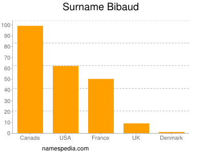 Surname Bibaud