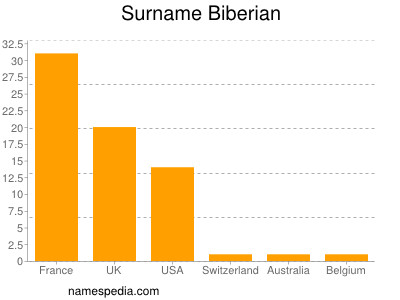 Surname Biberian