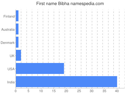 Given name Bibha