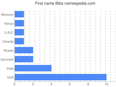 Given name Bibs