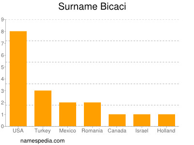Surname Bicaci