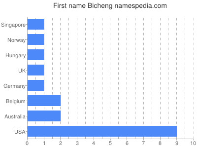 Given name Bicheng