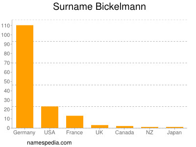 Surname Bickelmann
