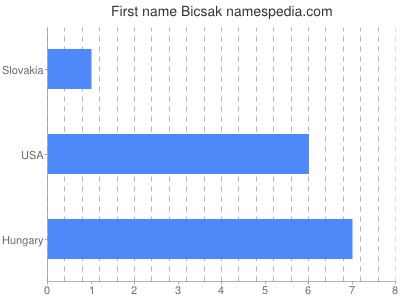 Given name Bicsak
