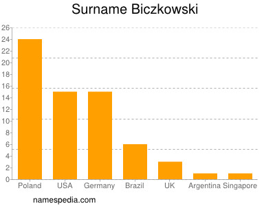 Surname Biczkowski