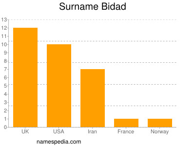 Surname Bidad