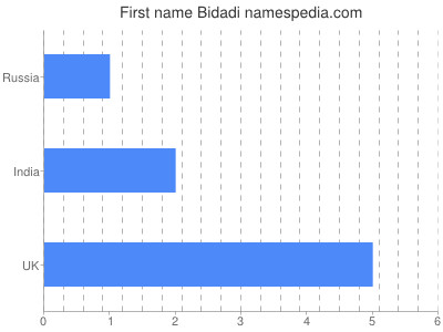 Given name Bidadi