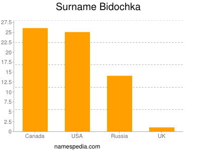 Surname Bidochka