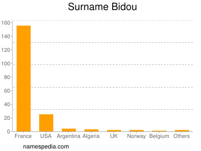 Surname Bidou