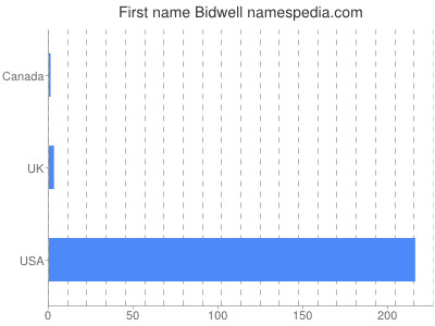 Given name Bidwell