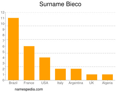 Surname Bieco