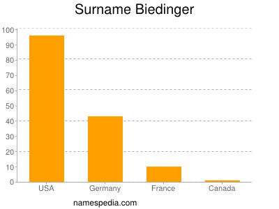 Surname Biedinger