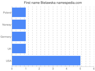 Given name Bielawska