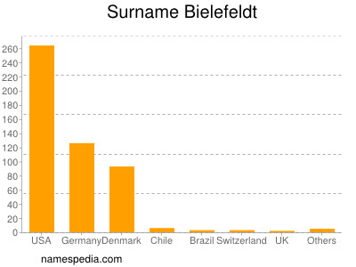 Surname Bielefeldt