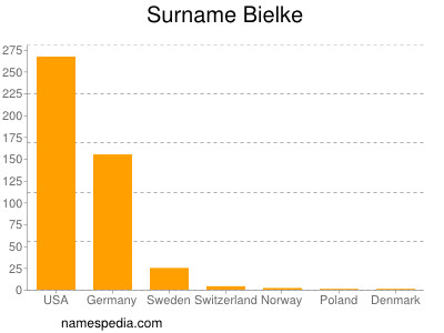 Surname Bielke