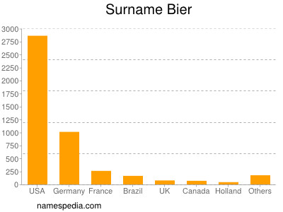 Surname Bier